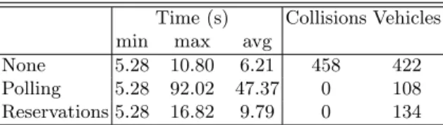 Table 1. The performances of the reservation algorithm compared to others. All results were obtained running the simulator for 100 (simulated) seconds with a 0.02s timestep.