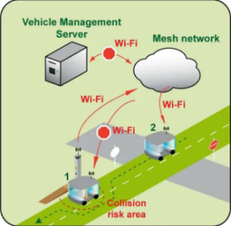 Fig 11. Vehicle 2 overtakes stopped vehicle 1    