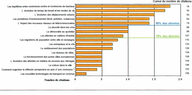 Tableau n°4 : Sujets de prospective choisis préférentiellement sur la liste fermée