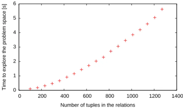 Fig. 5. Time taken for MiniZinc to explore the solution space for a varying numbers of constraints tuples (100 runs each).
