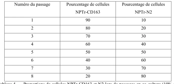 Tableau 4.  Proportions de cellules NPTr-CD163 et N2 lors de passages en co-culture (10% de  variation du ratio par passages)
