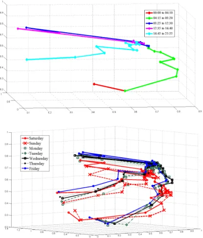 Figure 5: Daily trajectories of network fluidity indices projected in 3D-NMF space exhibit seven different typical trajectories, representing the days of the week