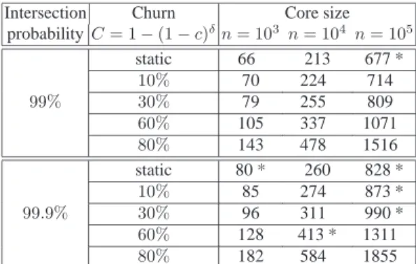 Fig. 4. The core size depending on the system sizes and the churn rate.