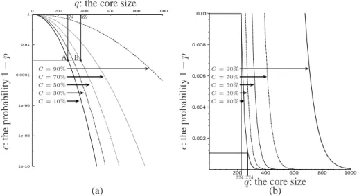 Fig. 3. Non-intersection probability over the core size