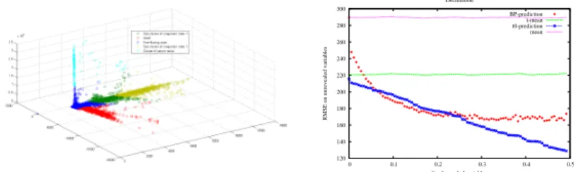 Fig. 5.2. (a) Automatic segmentation of Highway data. (b) BP prediction of 3 time layers in future as a function of the fraction of observed variables at t 0 