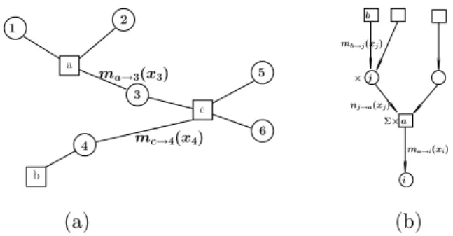 Fig. 2.1. Example of factor graph (a) and message propagation rules (b).