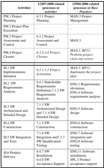 Table 1. Basic Profile Process Breakdown  Activities  12207:2008 related processes or  activities  15504:2006 related processes or Base Practices  PM.1 Project  Planning  6.3.1 Project Planning  MAN.3 Project Management  PM.2 Project Plan  Execution  -  - 