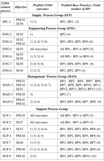 Table 2. Reduced 15504 Processes and Base Practices  15504  