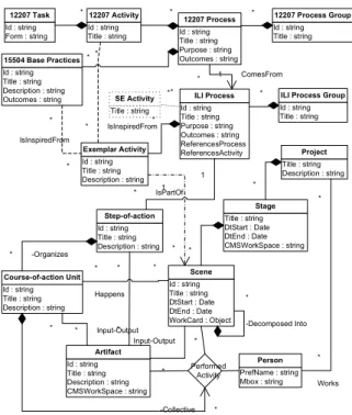 Figure 1.   The upper half depicts reference models. Within process groups,  processes are defined with purposes, outcomes, activities and tasks