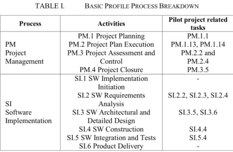 TABLE I.   B ASIC  P ROFILE  P ROCESS  B REAKDOWN Process Activities  Pilot project related