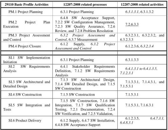 Table 1.  Basic Profile Process Breakdown.