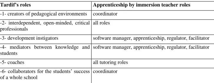 Table 1 : Teacher roles relationships 