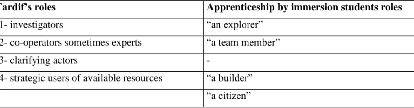 Table 2 : Student roles relationships 