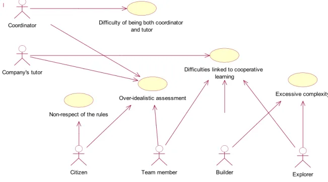 Figure 2 : Relationships between roles and main problems 