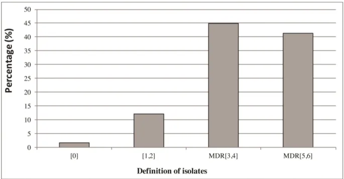 Figure 3. Multidrug resistance (MDR) definitions of 58 clinical Escherichia coli isolated  from disease chickens from Senegal, according to definition of Magiorakos et al