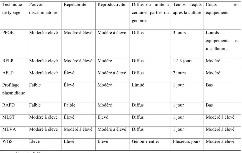 Tableau  III. Comparaison de quelques méthodes de caractérisation bactériennes les plus utilisées