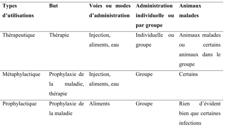 Tableau V. Types d’utilisation des antimicrobiens chez les animaux de rente. 