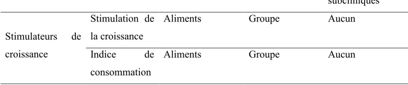 Tableau VI. Antimicrobiens homologués pour utilisation chez la volaille au Canada. 