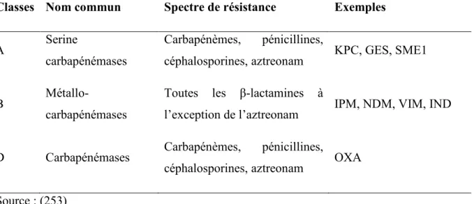 Tableau  IX. Classification des carbapénémases et leurs spectres de résistance aux  antimicrobiens