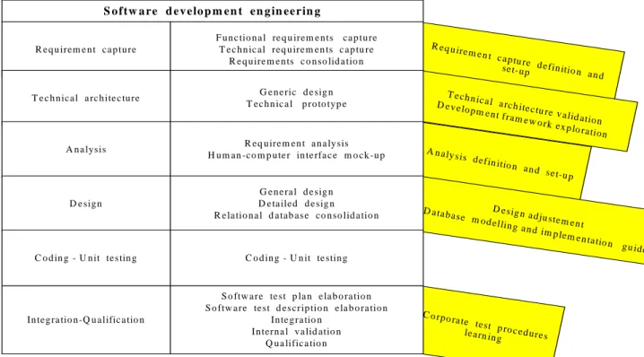 Table 1 : Harrow-dimension of the Engineering process category 