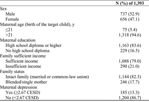 Table 1. Socio-demographic characteristics at birth of the study sample  N (%) of 1,393  Sex 