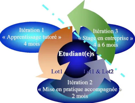 Figure 2 : 3 itérations d’apprentissage 