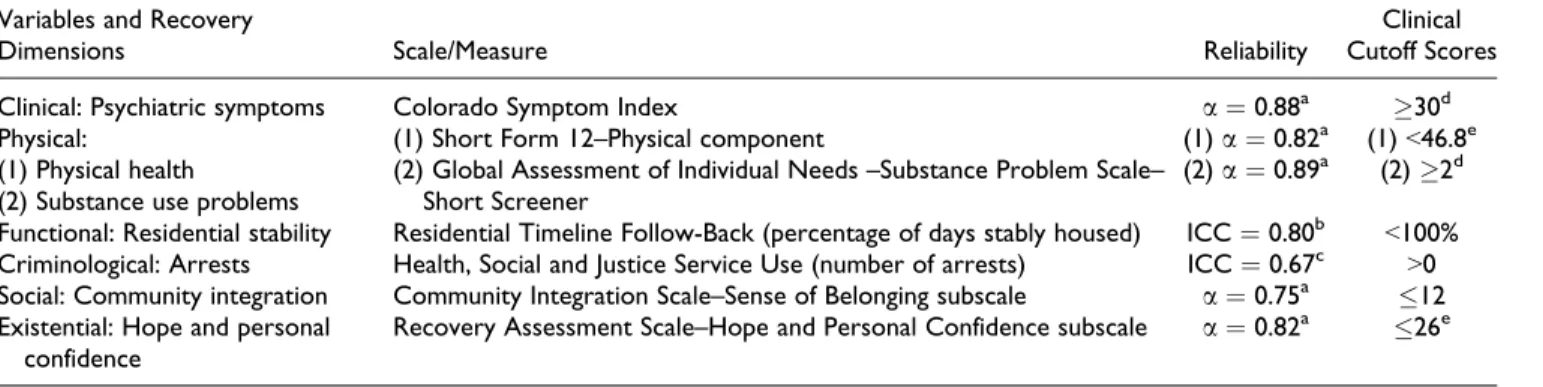 Table 2. Variables Selected for the Six Dimensions of Recovery along with the Associated Scales or Measures as well as their Reliability and Clinical Cutoff Scores.