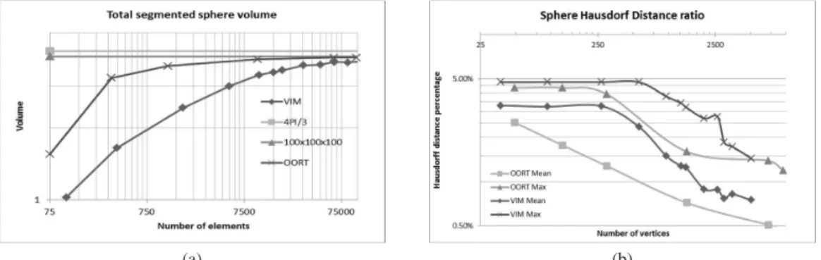 Figure 4. Sphere test case. (a)Total segmented sphere volume.(b)Hausdorff distances of segmented meshes from the sphere