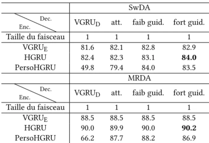 Table 4: Précision sur le jeu de développement des dif- dif-férentes combinaisons de codeurs/décodeurs MRDA et SwDA
