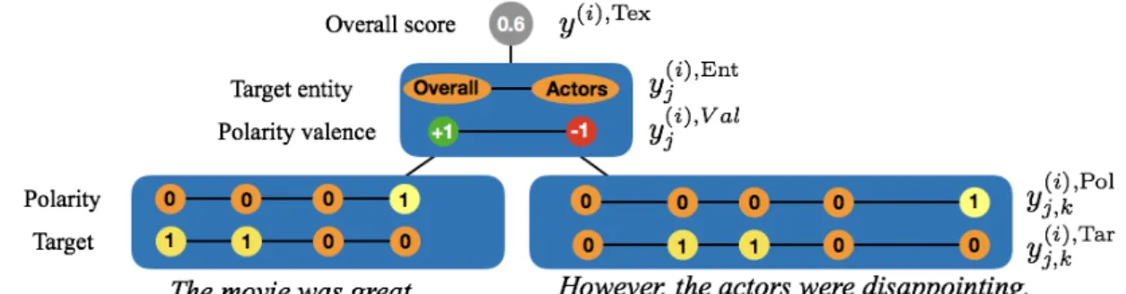 Figure 1: Structure of an annotated opinion