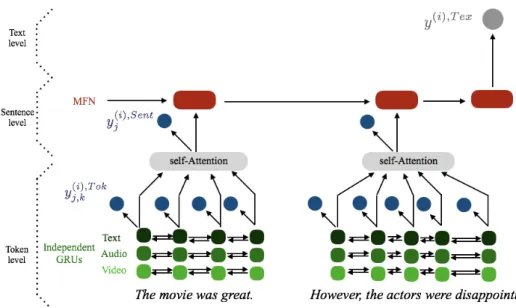 Figure 2: Best architecture selected during the Experiment 1