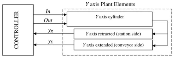 Table 2. Enablement conditions for S Y  for the sub model G Y Event: σ    S Y  Enable condition: en Yσ ↑y R  /y R  