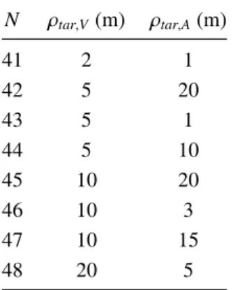 Table 1: Description of the eight bimodal conditions with spatially non-coincident acoustic and visual cues.