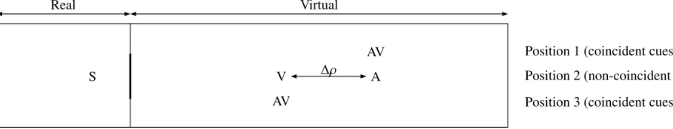 Figure 2: Distance percepts for the eight spatially non-coincident conditions described in table 1.