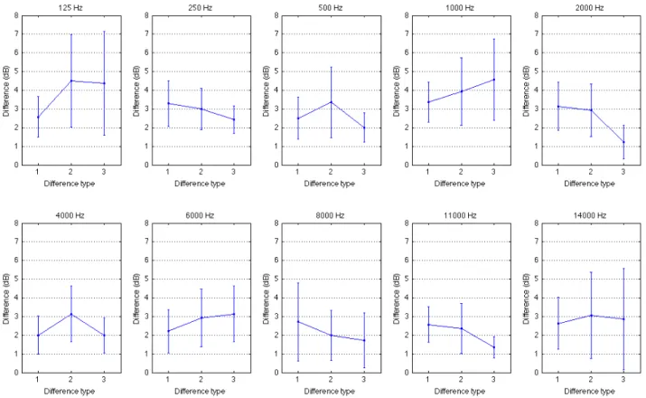 Figure  1  shows  the  absolute  value  of  these  differences  for  each  frequency  and  for  all  subjects