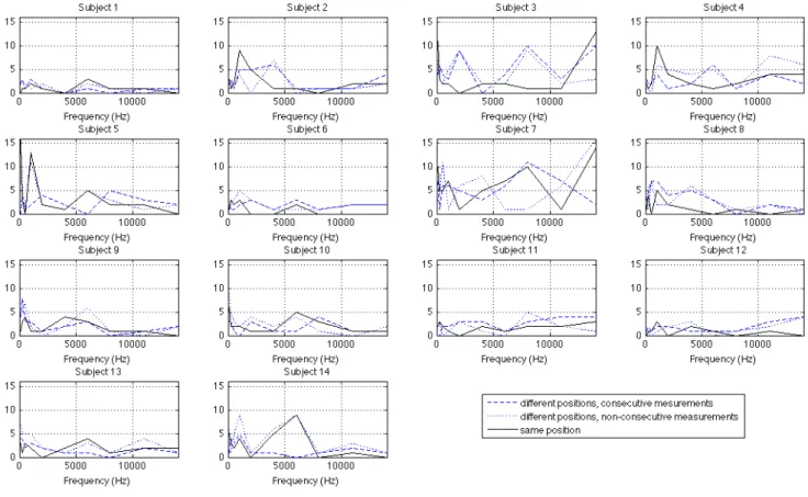Figure 2: Absolute values of differences (in dB) between threshold measurements as a function of frequency, for each of  the 11 subjects