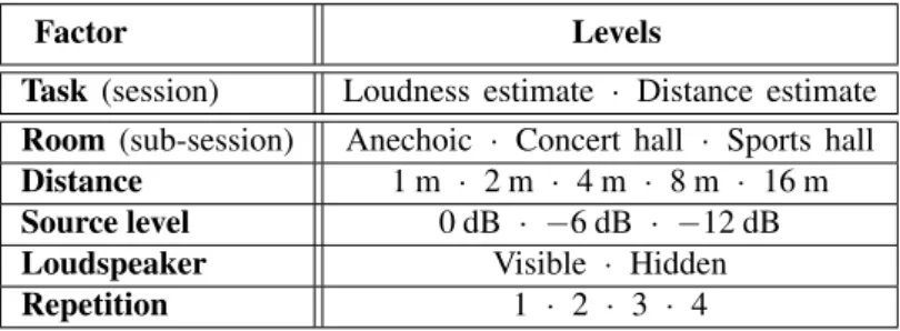 Table 1. Summary of the experimental conditions for each subject.
