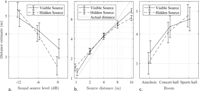 Figure 4. Geometric means of distance estimates as a function of Level (a.), Distance (b.) and Room (c.) for the two visibility conditions with 95% confidence intervals, computed in the same way as in Fig