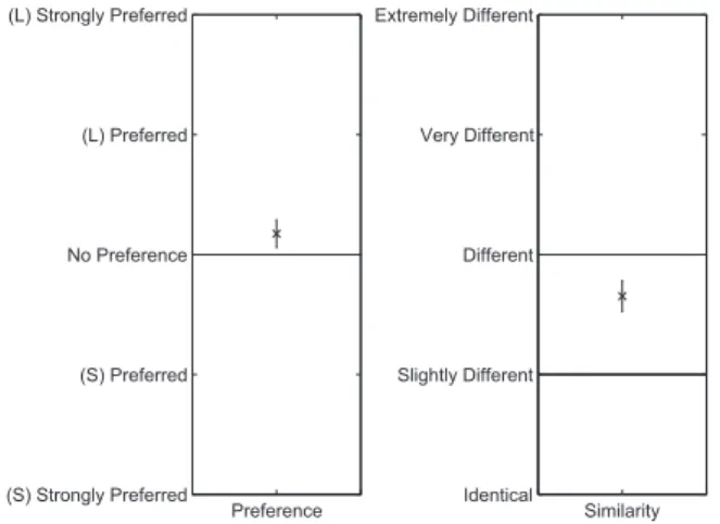 Figure 3. Overall mean values for preference and similarity within their 95% conﬁdence interval.