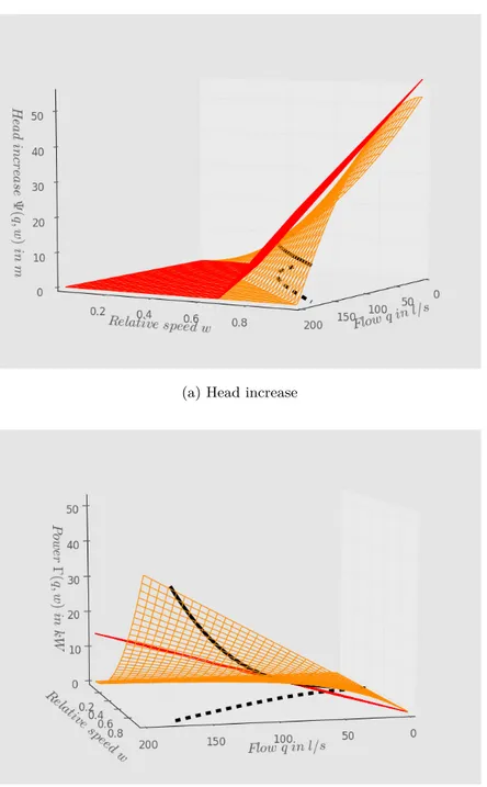 Figure 2: Illustrations of (a) a linear over-estimator Π ∗ (in red) of the head increase Ψ (in orange) and (b) a linear under-estimator Π ∗ (in red) of the non-convex addend Γ (in orange) of the power consumption