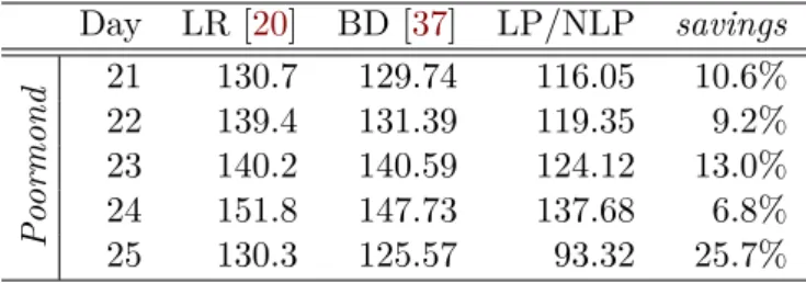Table 6: Best costs obtained with a Lagrangian relaxation (LR), a Benders decomposition (BD), and our method (LP/NLP) with a time limit of 1 hour on different machines (LR and BD were performed on a RedHat Linux blade server 3.5 GHz)