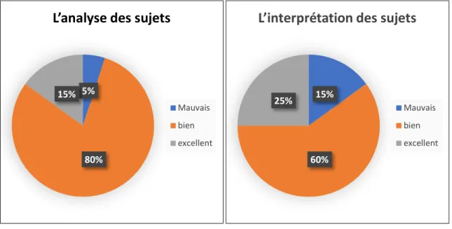 Figure 2. La capacité des étudiants à analyser les sujets (A gauche) et de les interpréter (A droite).