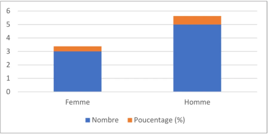 Figure 6. Répartition de la population étudiée selon le sexe des sujets. 