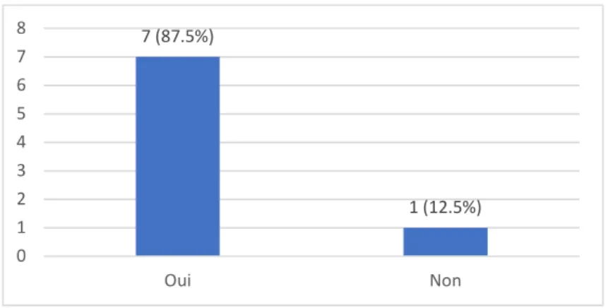 Figure 9. Taux de chaque réponse à la deuxième question. 