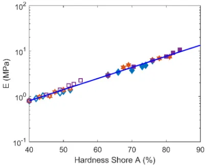 Figure 9.  Young’s modulus (E) versus hardness shore A for all samples (filled, unfilled) and  temperatures