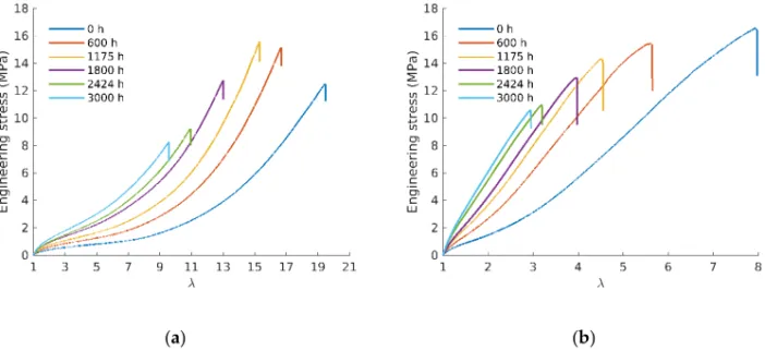 Figure 2 displays representative tensile curves for unfilled (a) and filled (b) samples aged at 90 ◦ C and tested at different ageing times