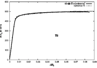 Fig. 2:  Engineering stress-strain curve for a test on a flat specimen, simulated stress strain curve 