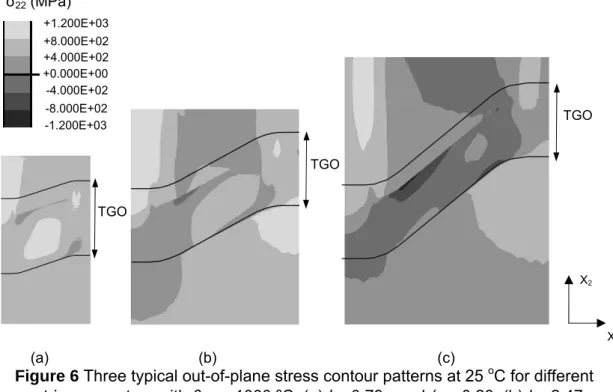 Figure 6 Three typical out-of-plane stress contour patterns at 25  o C for different  geometric parameters with θ max = 1000 ºC: (a) b =0.79 µm, b/a = 0.20, (b) b= 2.47 µm, 