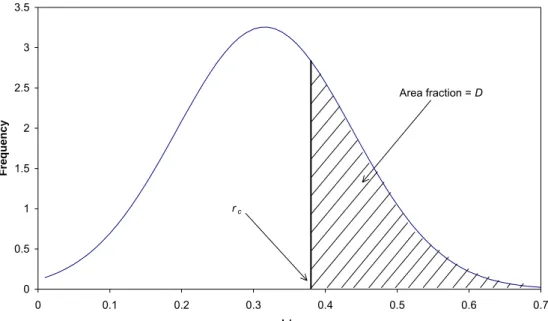 Figure 10 Critical value r c  as determined from the statistical normal distribution of the  b/a values