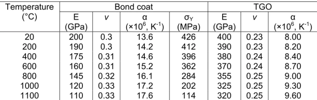 Table A1: Elastic-plastic material properties of the bond coat and oxide 